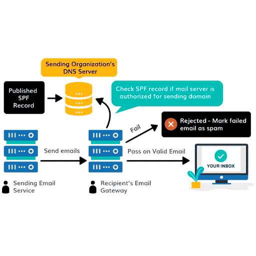 O número de pesquisas em seu registro SPF - DNS & Network